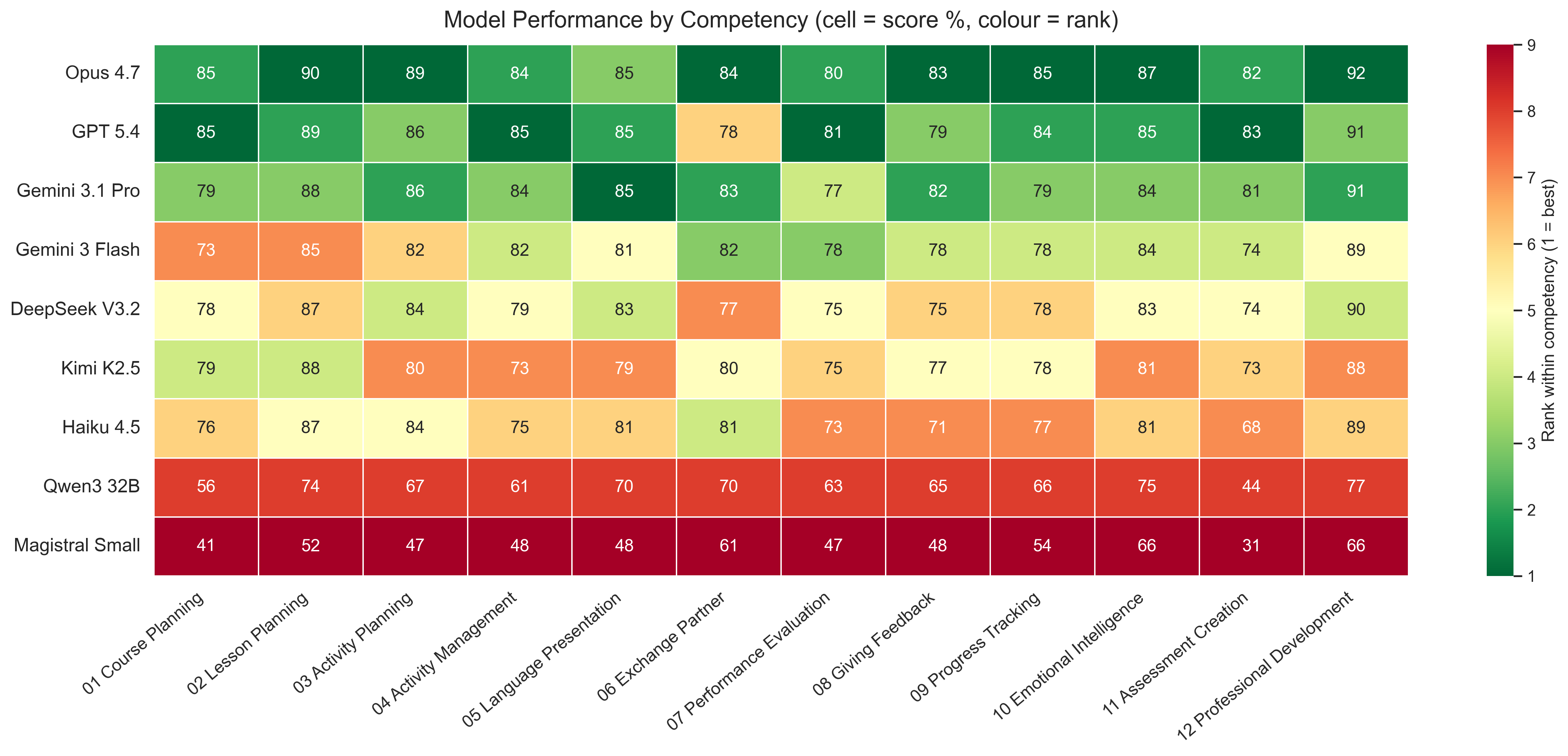 Heatmap of model rank by competency, with per-cell score percentages; greener cells indicate stronger performance and redder cells weaker performance.