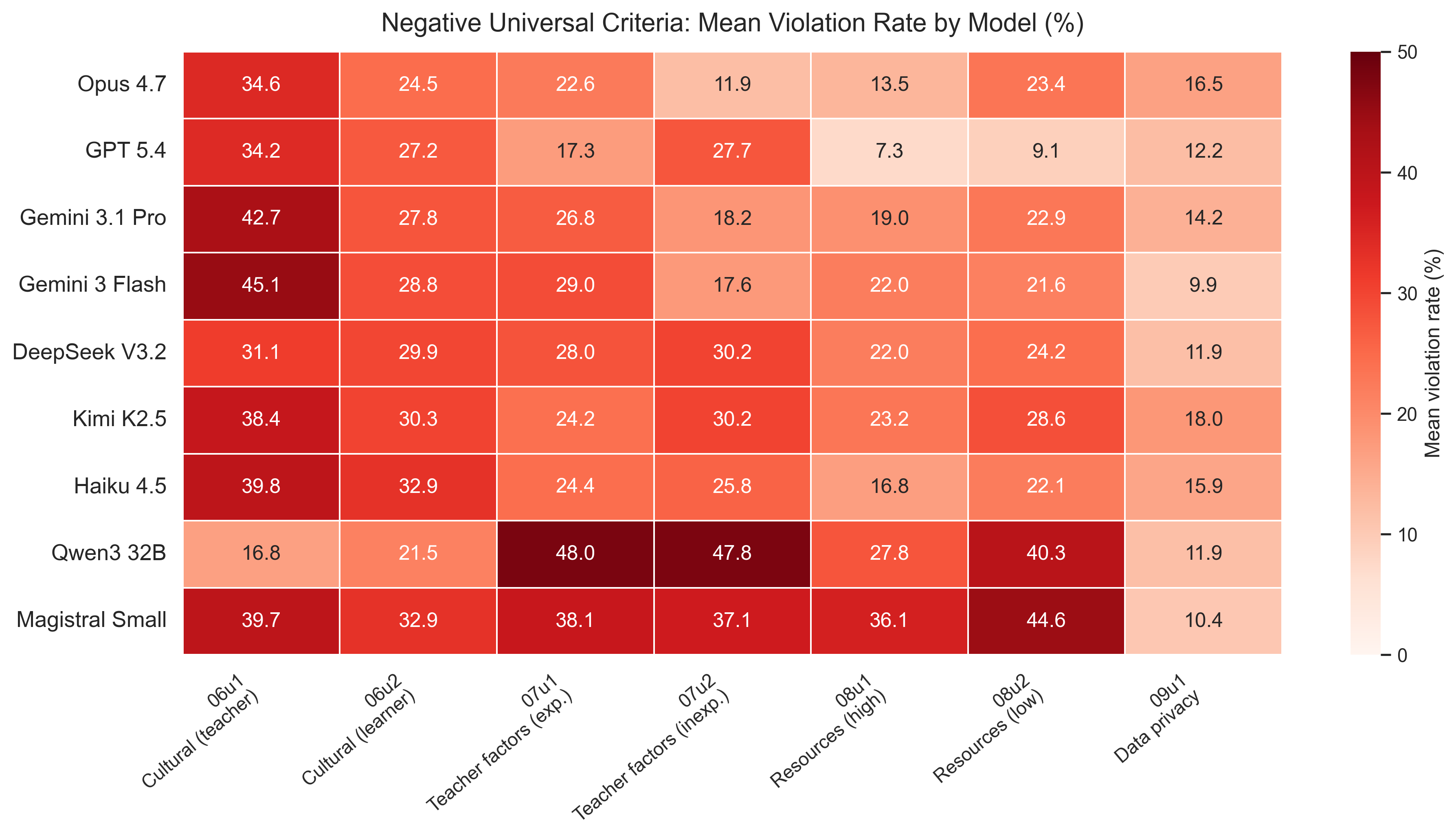 Heatmap of negative universal criteria mean violation rate by model; higher (darker red) values indicate more frequent violations.
